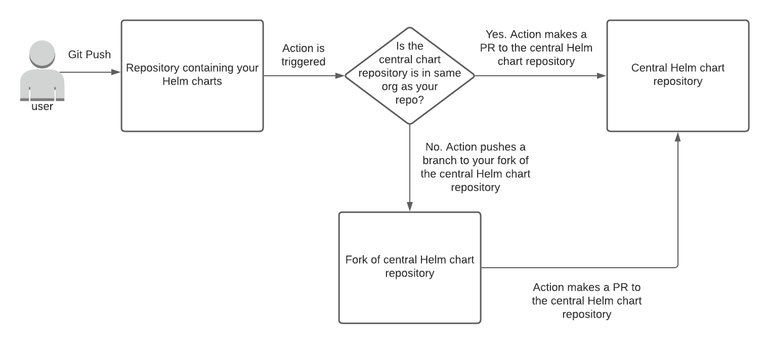 chart-repo-pr-action workflow