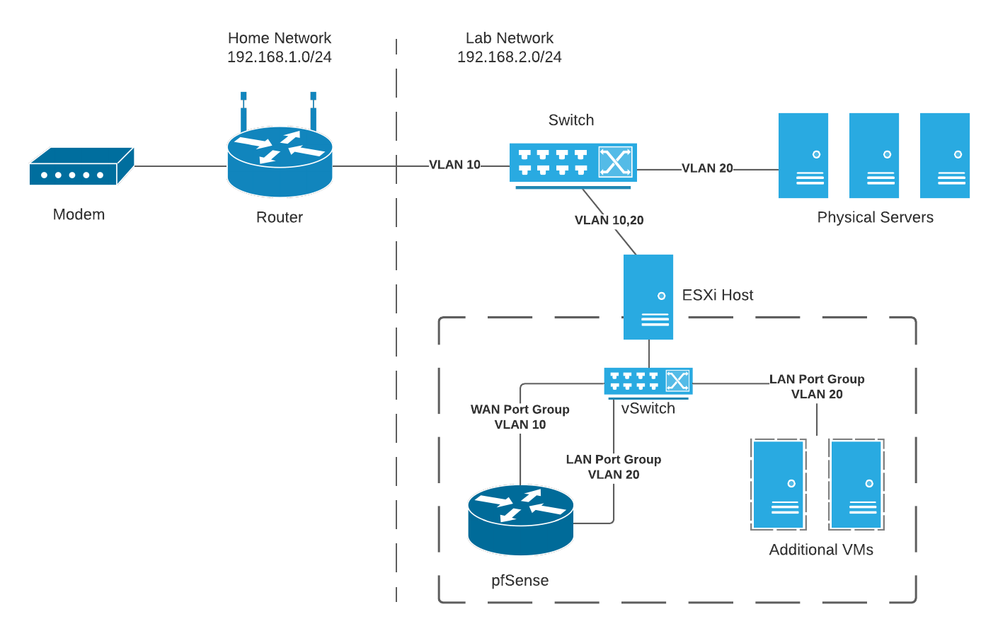 Network architecture described in this post
